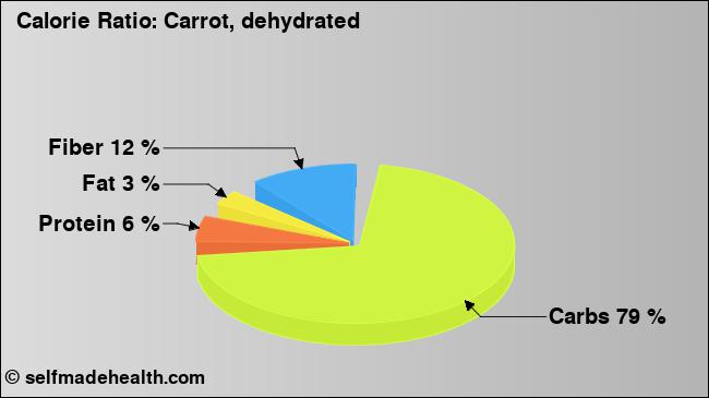 Calorie ratio: Carrot, dehydrated (chart, nutrition data)