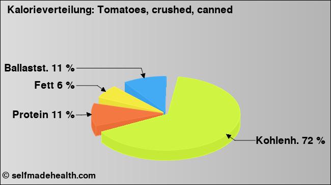 Kalorienverteilung: Tomatoes, crushed, canned (Grafik, Nährwerte)