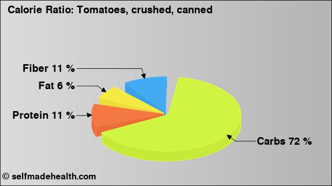 Calorie ratio: Tomatoes, crushed, canned (chart, nutrition data)
