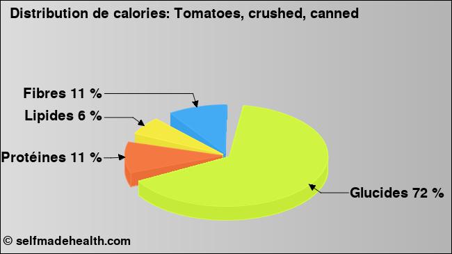 Calories: Tomatoes, crushed, canned (diagramme, valeurs nutritives)