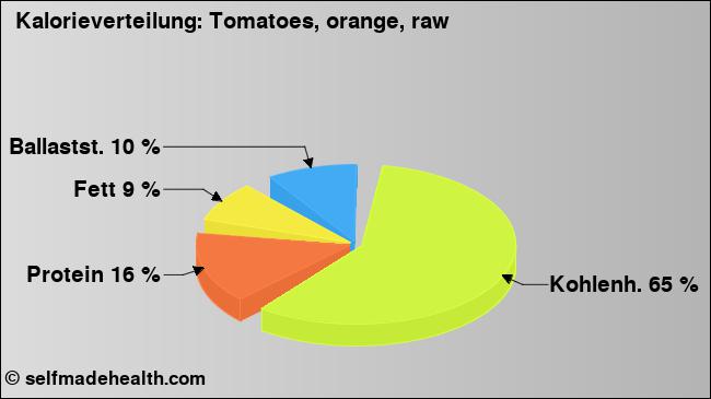 Kalorienverteilung: Tomatoes, orange, raw (Grafik, Nährwerte)