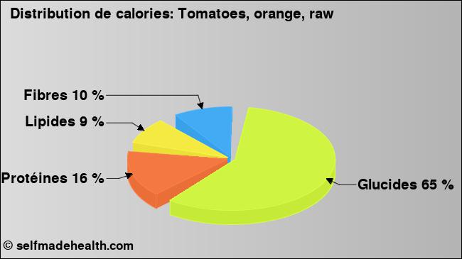 Calories: Tomatoes, orange, raw (diagramme, valeurs nutritives)