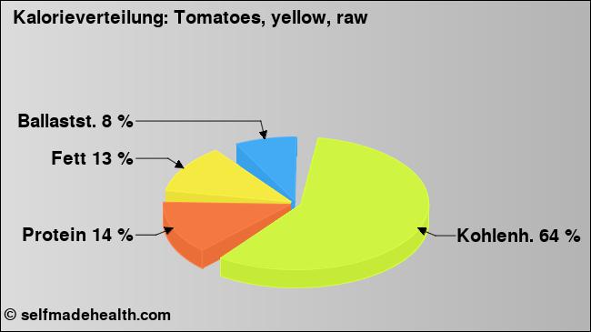 Kalorienverteilung: Tomatoes, yellow, raw (Grafik, Nährwerte)