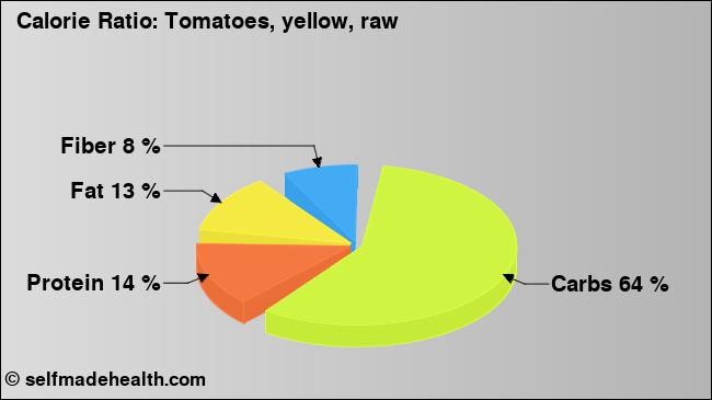 Calorie ratio: Tomatoes, yellow, raw (chart, nutrition data)