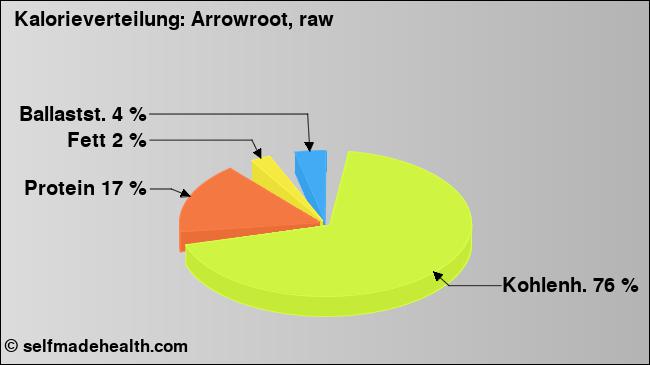 Kalorienverteilung: Arrowroot, raw (Grafik, Nährwerte)