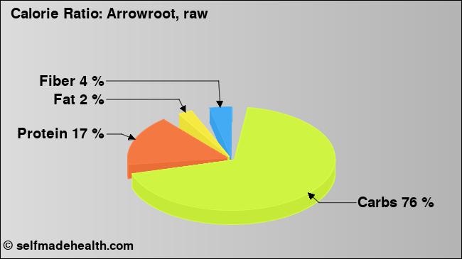 Calorie ratio: Arrowroot, raw (chart, nutrition data)
