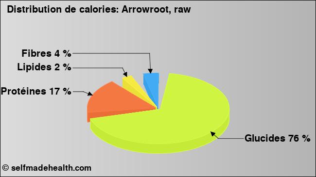 Calories: Arrowroot, raw (diagramme, valeurs nutritives)
