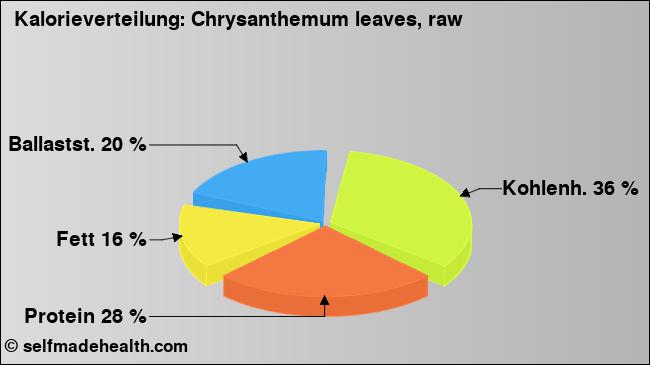Kalorienverteilung: Chrysanthemum leaves, raw (Grafik, Nährwerte)