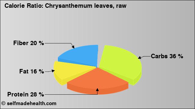 Calorie ratio: Chrysanthemum leaves, raw (chart, nutrition data)