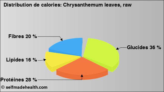 Calories: Chrysanthemum leaves, raw (diagramme, valeurs nutritives)