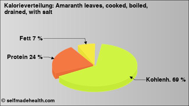 Kalorienverteilung: Amaranth leaves, cooked, boiled, drained, with salt (Grafik, Nährwerte)