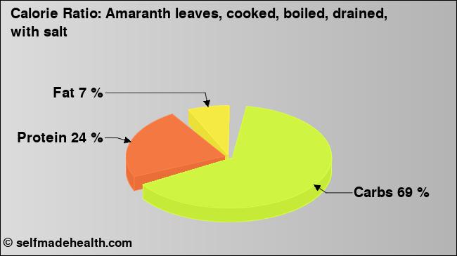 Calorie ratio: Amaranth leaves, cooked, boiled, drained, with salt (chart, nutrition data)