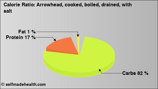 Calorie ratio: Arrowhead, cooked, boiled, drained, with salt (chart, nutrition data)