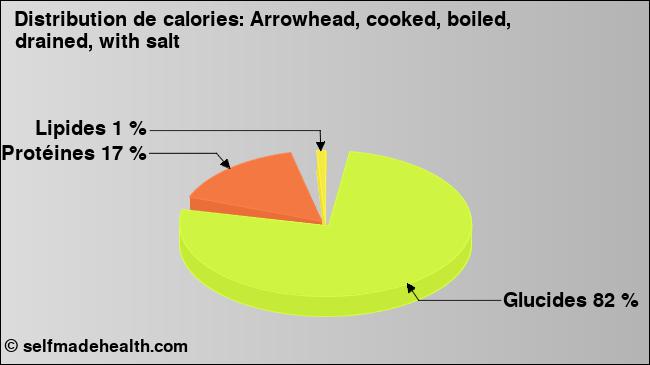 Calories: Arrowhead, cooked, boiled, drained, with salt (diagramme, valeurs nutritives)