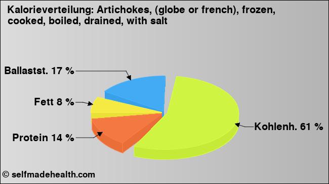 Kalorienverteilung: Artichokes, (globe or french), frozen, cooked, boiled, drained, with salt (Grafik, Nährwerte)