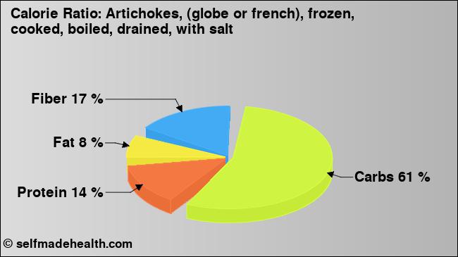 Calorie ratio: Artichokes, (globe or french), frozen, cooked, boiled, drained, with salt (chart, nutrition data)