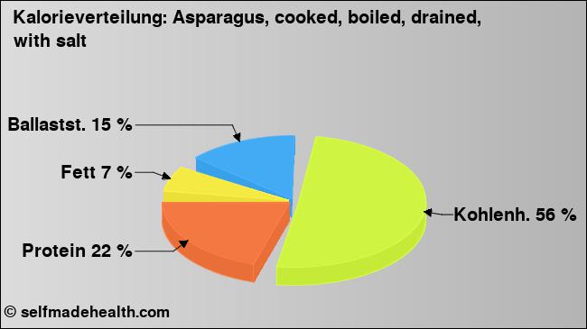 Kalorienverteilung: Asparagus, cooked, boiled, drained, with salt (Grafik, Nährwerte)