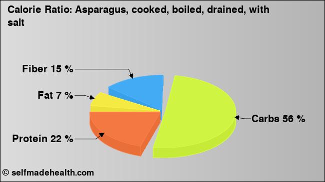 Calorie ratio: Asparagus, cooked, boiled, drained, with salt (chart, nutrition data)