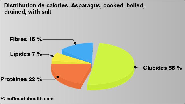 Calories: Asparagus, cooked, boiled, drained, with salt (diagramme, valeurs nutritives)