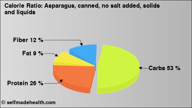 Calorie ratio: Asparagus, canned, no salt added, solids and liquids (chart, nutrition data)