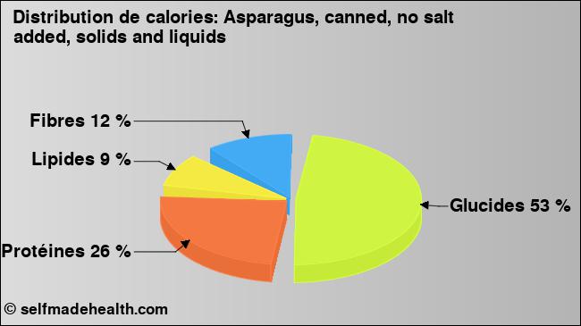 Calories: Asparagus, canned, no salt added, solids and liquids (diagramme, valeurs nutritives)