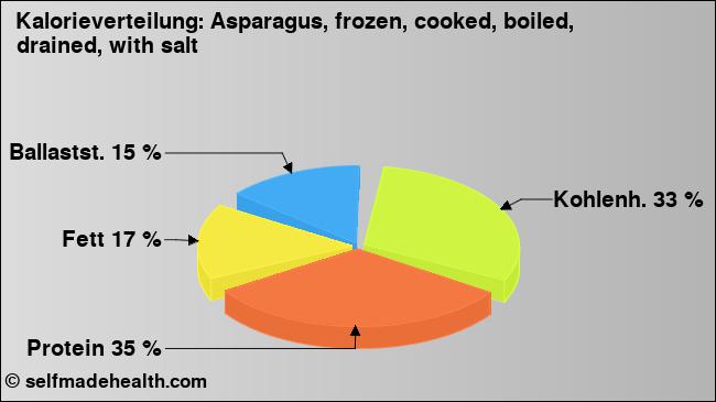 Kalorienverteilung: Asparagus, frozen, cooked, boiled, drained, with salt (Grafik, Nährwerte)