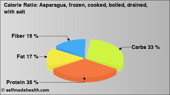 Calorie ratio: Asparagus, frozen, cooked, boiled, drained, with salt (chart, nutrition data)