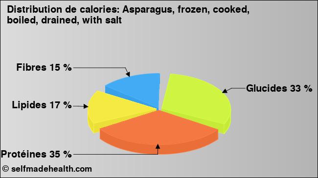Calories: Asparagus, frozen, cooked, boiled, drained, with salt (diagramme, valeurs nutritives)
