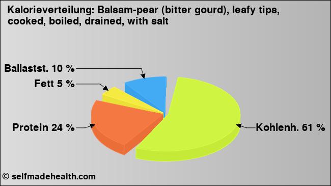 Kalorienverteilung: Balsam-pear (bitter gourd), leafy tips, cooked, boiled, drained, with salt (Grafik, Nährwerte)