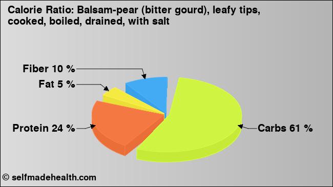 Calorie ratio: Balsam-pear (bitter gourd), leafy tips, cooked, boiled, drained, with salt (chart, nutrition data)