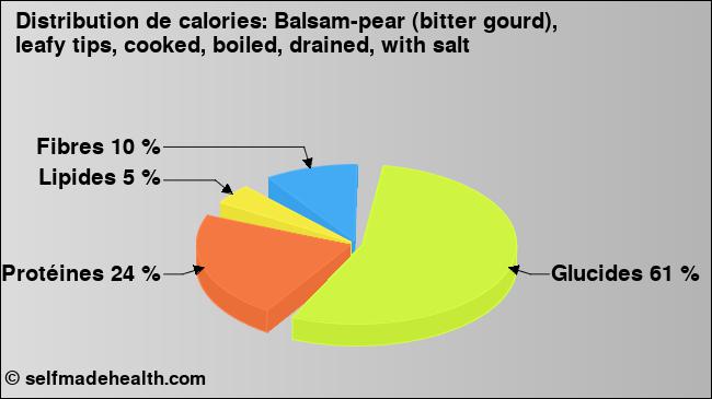 Calories: Balsam-pear (bitter gourd), leafy tips, cooked, boiled, drained, with salt (diagramme, valeurs nutritives)