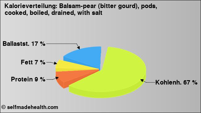 Kalorienverteilung: Balsam-pear (bitter gourd), pods, cooked, boiled, drained, with salt (Grafik, Nährwerte)