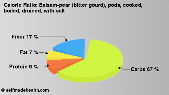 Calorie ratio: Balsam-pear (bitter gourd), pods, cooked, boiled, drained, with salt (chart, nutrition data)