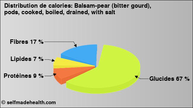 Calories: Balsam-pear (bitter gourd), pods, cooked, boiled, drained, with salt (diagramme, valeurs nutritives)