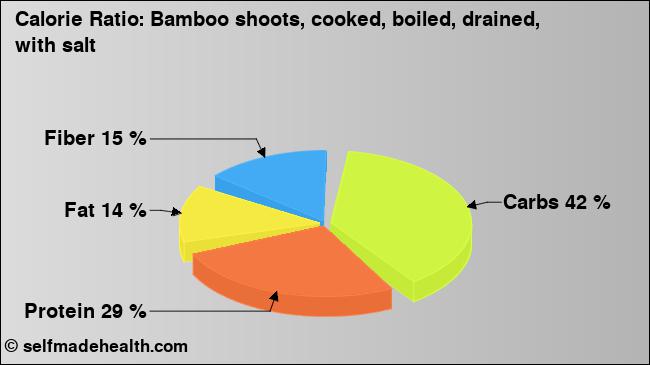 Calorie ratio: Bamboo shoots, cooked, boiled, drained, with salt (chart, nutrition data)