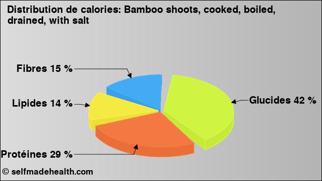 Calories: Bamboo shoots, cooked, boiled, drained, with salt (diagramme, valeurs nutritives)