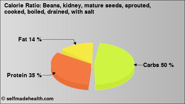 Calorie ratio: Beans, kidney, mature seeds, sprouted, cooked, boiled, drained, with salt (chart, nutrition data)