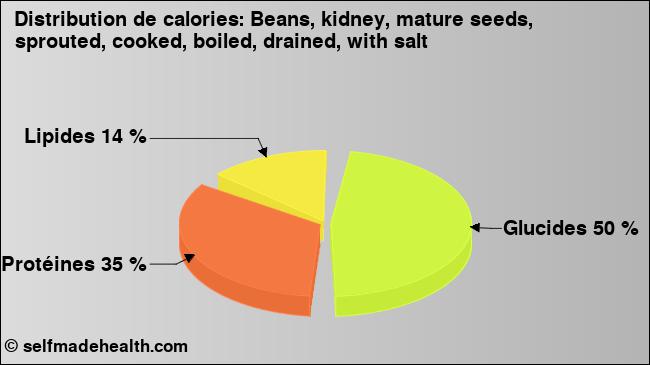 Calories: Beans, kidney, mature seeds, sprouted, cooked, boiled, drained, with salt (diagramme, valeurs nutritives)