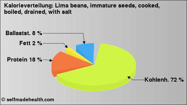 Kalorienverteilung: Lima beans, immature seeds, cooked, boiled, drained, with salt (Grafik, Nährwerte)