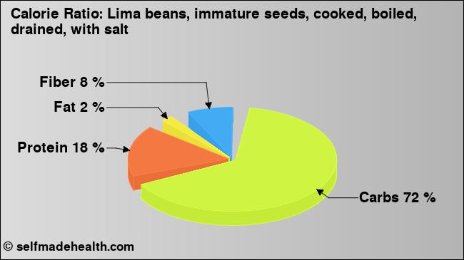 Calorie ratio: Lima beans, immature seeds, cooked, boiled, drained, with salt (chart, nutrition data)