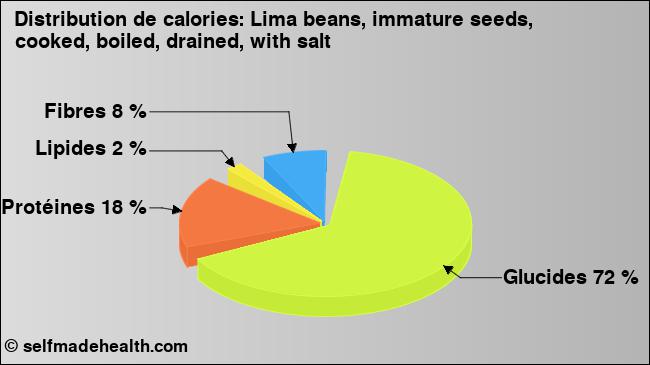 Calories: Lima beans, immature seeds, cooked, boiled, drained, with salt (diagramme, valeurs nutritives)
