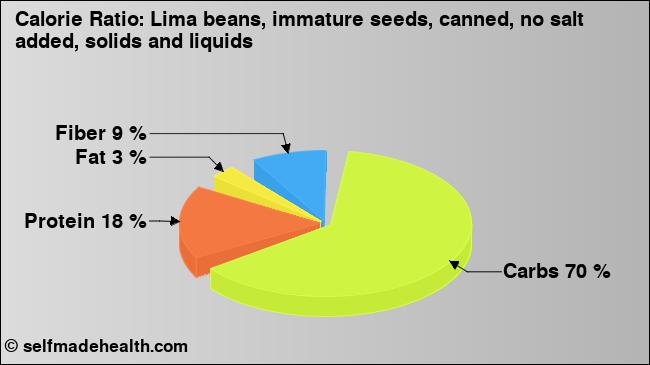 Calorie ratio: Lima beans, immature seeds, canned, no salt added, solids and liquids (chart, nutrition data)