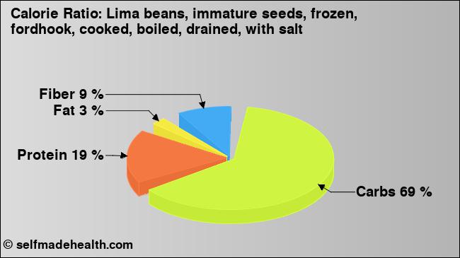 Calorie ratio: Lima beans, immature seeds, frozen, fordhook, cooked, boiled, drained, with salt (chart, nutrition data)