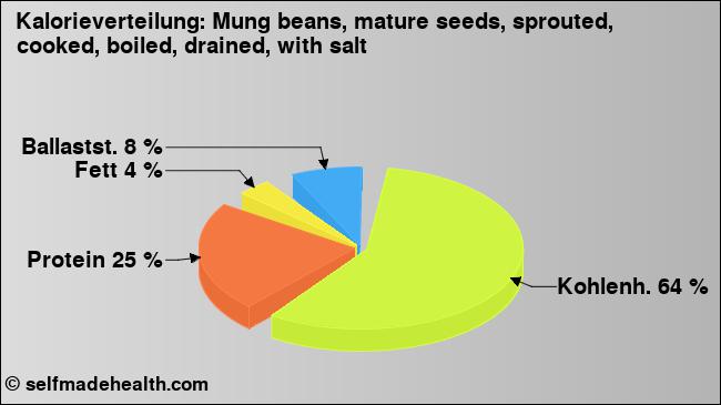 Kalorienverteilung: Mung beans, mature seeds, sprouted, cooked, boiled, drained, with salt (Grafik, Nährwerte)