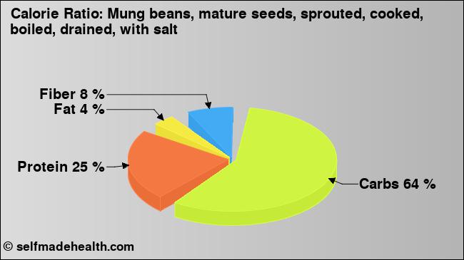 Calorie ratio: Mung beans, mature seeds, sprouted, cooked, boiled, drained, with salt (chart, nutrition data)