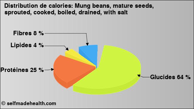 Calories: Mung beans, mature seeds, sprouted, cooked, boiled, drained, with salt (diagramme, valeurs nutritives)