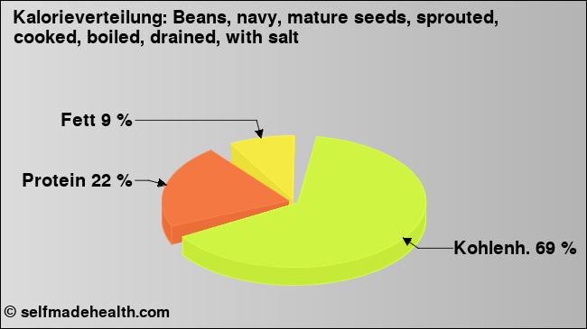 Kalorienverteilung: Beans, navy, mature seeds, sprouted, cooked, boiled, drained, with salt (Grafik, Nährwerte)