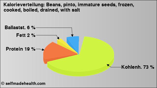 Kalorienverteilung: Beans, pinto, immature seeds, frozen, cooked, boiled, drained, with salt (Grafik, Nährwerte)