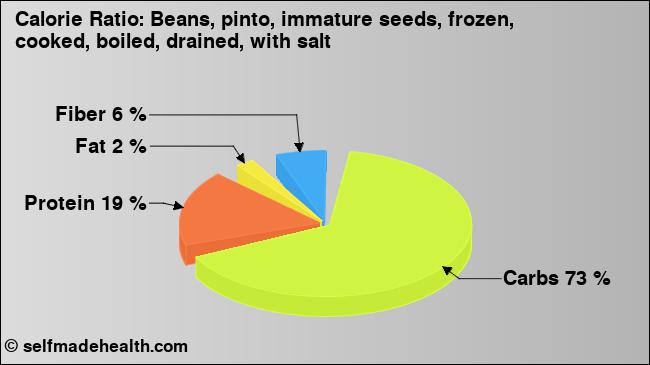 Calorie ratio: Beans, pinto, immature seeds, frozen, cooked, boiled, drained, with salt (chart, nutrition data)