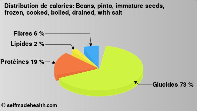 Calories: Beans, pinto, immature seeds, frozen, cooked, boiled, drained, with salt (diagramme, valeurs nutritives)